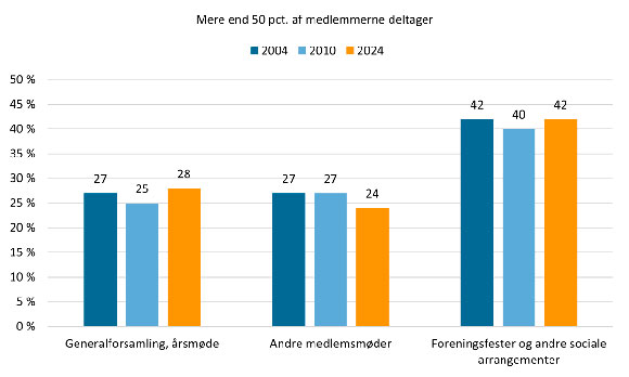 Figuren viser foreningernes svar på spørgsmålet: ’Hvor stort et fremmøde vil du skønne, der har været til de følgende møder og arrangementer indenfor de seneste 12 måneder?’