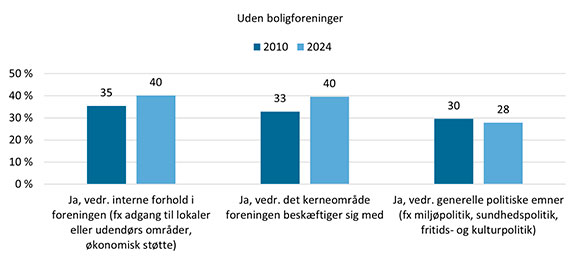 Figuren viser andelen af foreninger, der har involveret sig i offentlige/politiske spørgsmål ud fra spørgsmålet ’Har foreningen inden for de seneste to år involveret sig i offentlige / politiske spørgsmål på følgende områder?’