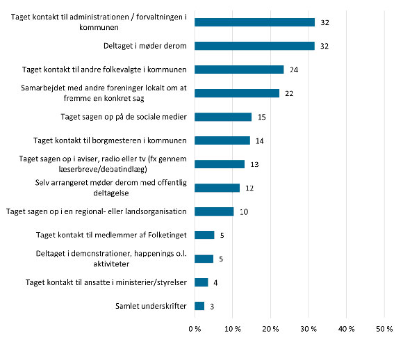 Figuren viser foreningers involveringsformer vedr. offentlige eller politiske spørgsmål ud fra spørgsmålet ’På hvilken måde har foreningen involveret sig i offentlige/politiske spørgsmål?’ (n=1.419).