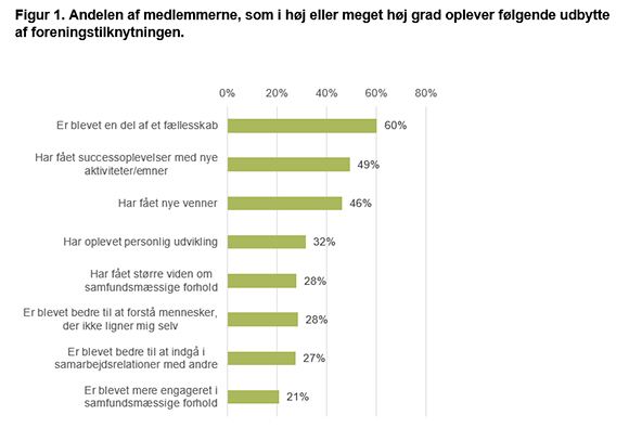 Figur 1. Andelen af medlemmerne, som i høj eller meget høj grad oplever følgende udbytte af foreningstilknytningen.
