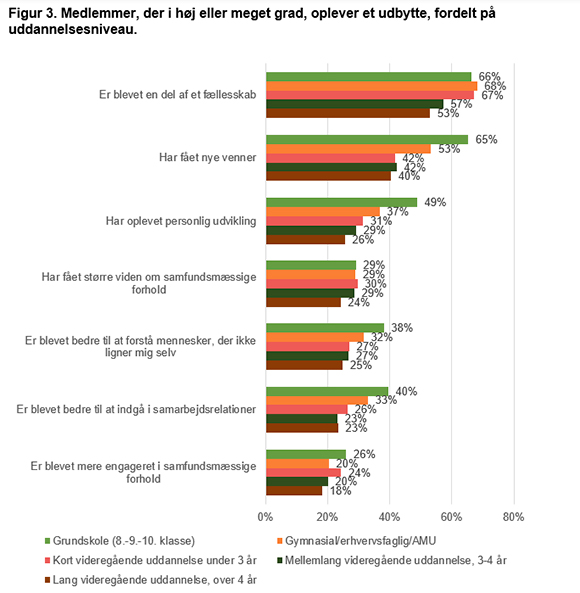 Figur 3. Medlemmer, der i høj eller meget grad, oplever et udbytte, fordelt på uddannelsesniveau.