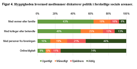 Figur 4. Hyppigheden hvormed medlemmer diskuterer politik i forskellige sociale arenaer.