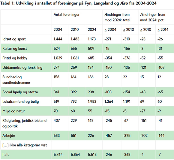 Tabellen viser antallet af foreninger på Fyn, Langeland og Ærø i 2004, 2010 og 2024, fordelt på foreningskategorier. Derudover viser tabellen ændringen i antallet af foreninger siden 2004 og 2010 og hertil også den procentuelle ændring.