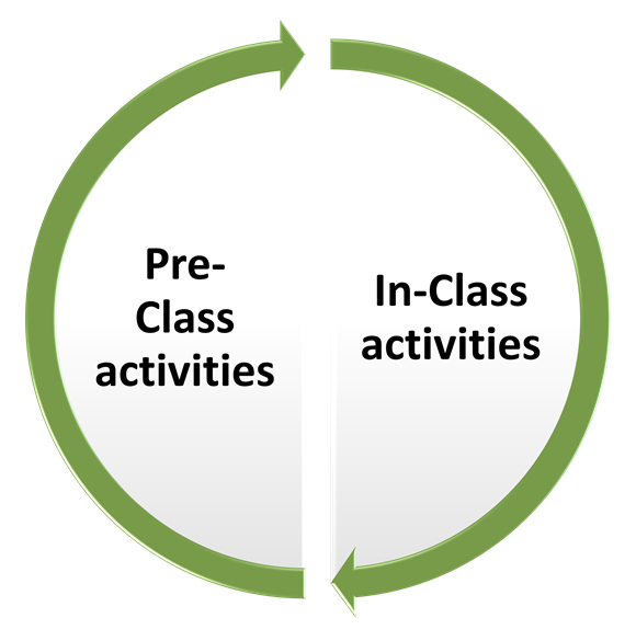 Figur 1 – The JiTT feedback loop (adapted from Novak & Patterson, 2010) 