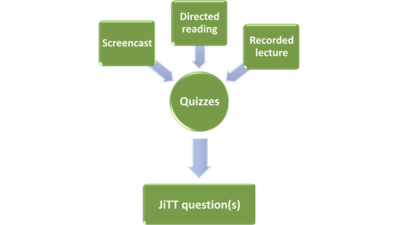 Figur 2 - Pre-class JiTT (adapted from Rowley & Green, 2015)