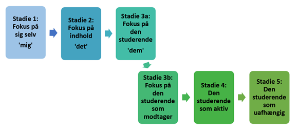 Kugels 5 stadier