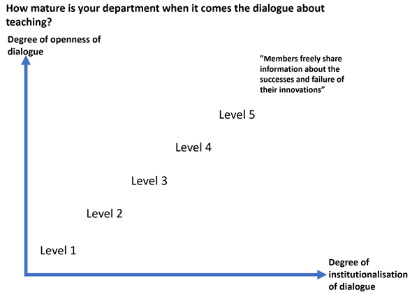 Biggs’ model of department maturity illustrated