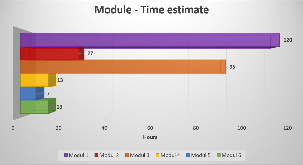 Module time estimate