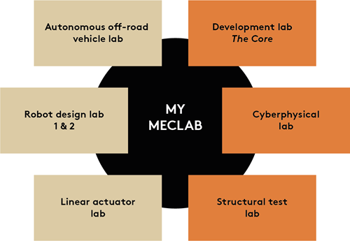 Grafik, der viser de 7 MyMecLab laboratorier.