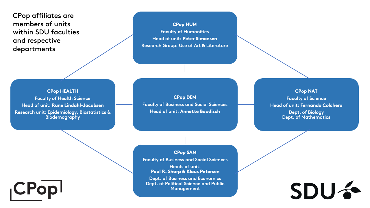 SDU CPop Organigram (2023)