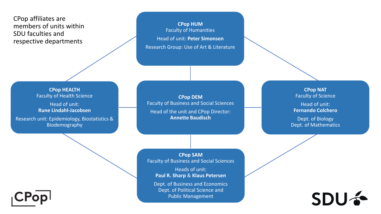 The Interdisciplinary Centre on Population Dynamics (CPop) Organisational structure (April 2023)