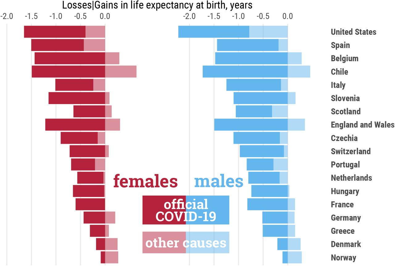 Contributions (in years) to changes in life expectancy at birth from 2019 to 2020 attributable to official COVID-19 deaths and remaining causes of death.