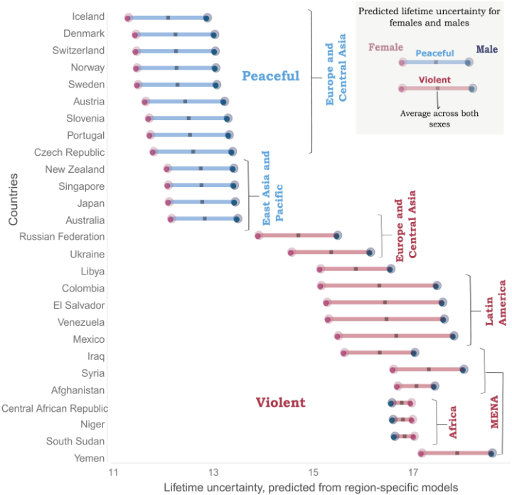 Study figure: Predicted lifetime uncertainty by sex, ranked from highest to lowest lifetime uncertainty across the most violent and peaceful countries.