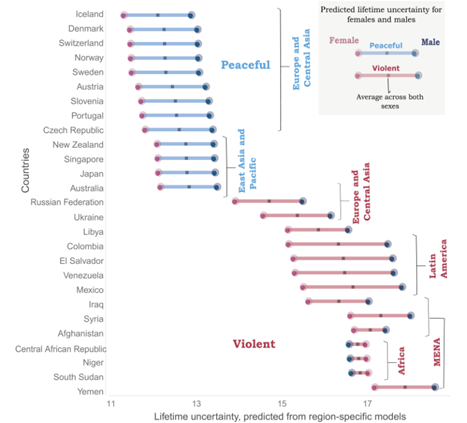 Study figure: Predicted lifetime uncertainty by sex, ranked from highest to lowest lifetime uncertainty across the most violent and peaceful countries. Study figure: Predicted lifetime uncertainty by sex, ranked from highest to lowest lifetime uncertainty across the most violent and peaceful countries.