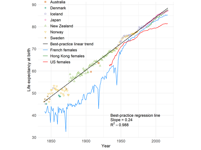 Best-practice life expectancy at birth, 1840-2017