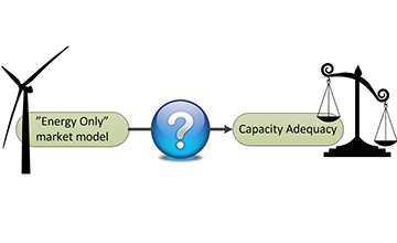 Diagram with a wind turbine, the text "Energy Only" market mode, a blue question mark, and the text Capacity Adequacy beside a balance scale.