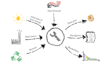 Sketch-style system illustration with a central icon and arrows linking to "Heat demand", "Solar and heat storage", "Heat source", "Biomass", "Heat price", "Key figures", and "Illustrations".