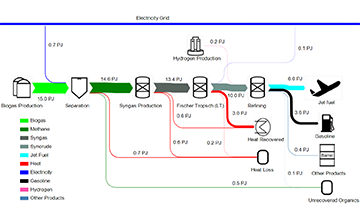 Process flow diagram of an electrolyzer-based fuel production system with labeled units and color-coded streams leading to Jet Fuel, Gasoline, Other Products, and Unconverted Organics.