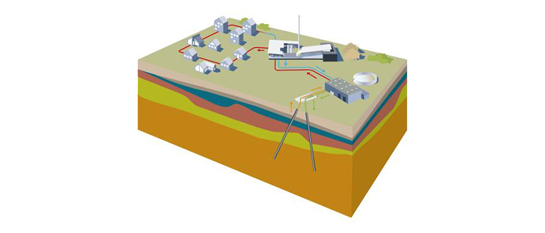 Diagram of geothermal energy use in a district heating sector, showing buildings, pipelines, wells, and subsurface layers.