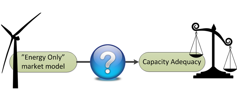 Wind turbine beside the text “Energy Only” market model, followed by a blue question mark and the text Capacity Adequacy next to a balance scale.
