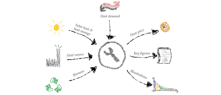 Hand-drawn diagram with a central wrench and arrows pointing to "Heat demand," "Heat price," "Key figures," "Illustrations," "Solar heat & heat storage," "Heat source," and "Biomass."