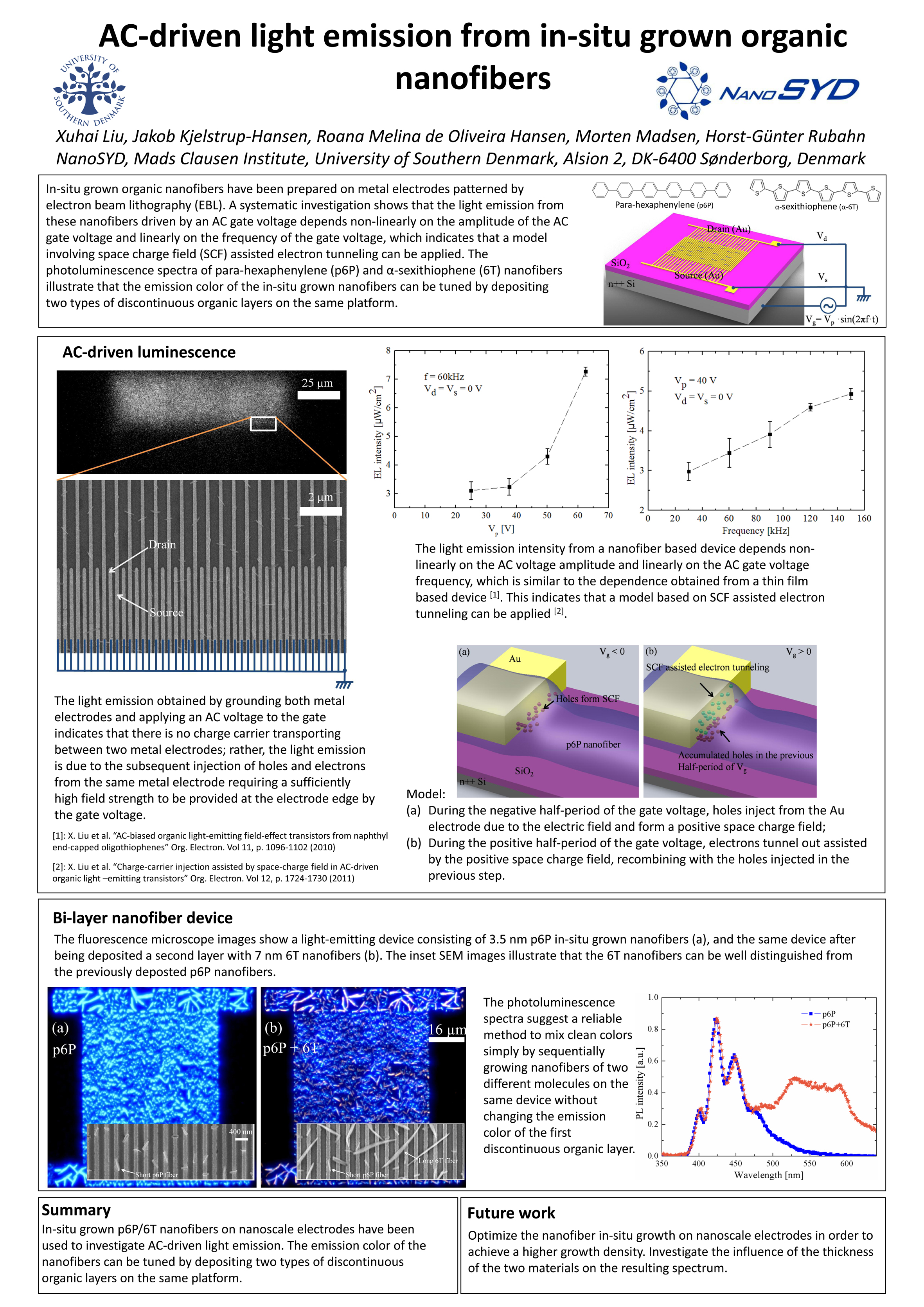 Research poster titled "AC-driven light emission from in-situ grown organic nanofibers" showing scientific diagrams, SEM and fluorescence images, spectral graphs, and labeled sections including "AC-driven luminescence", "Bi-layer nanofiber device", "Summary", and "Future work".