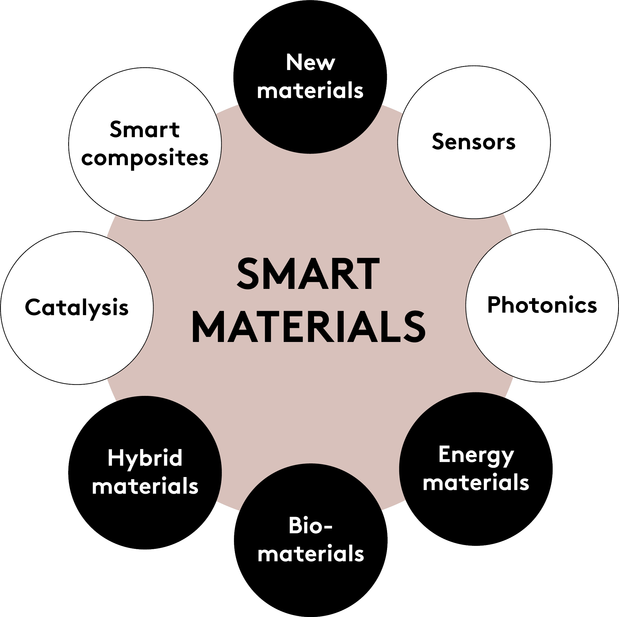 Graphics showing the research areas and applications related to the field of smart materials.