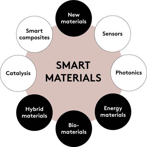 Graphics showing the research areas and applications related to the field of smart materials.