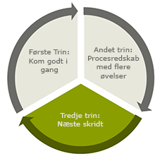 Ideudvikling - klik for at læse mere