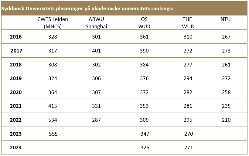 Syddansk Universitets placeringer på akademiske universitets rankings