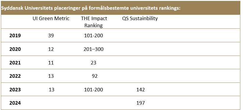 Syddansk Universitets placeringer på formålsbestemte universitets rankings