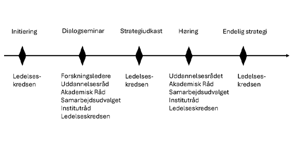Humanioras strategi mod 2030