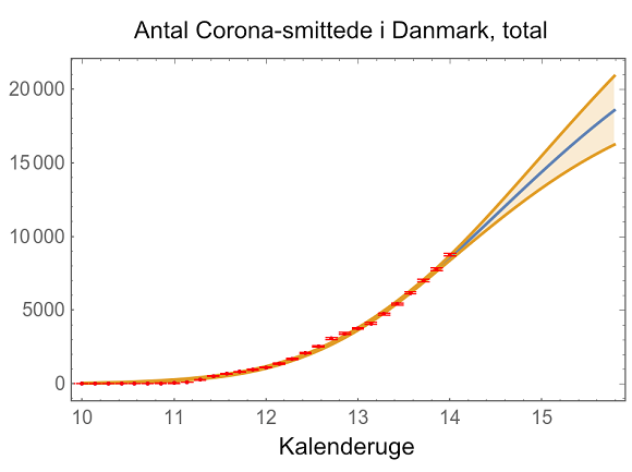 Fremskrivning af det totale antal corona-smittede i Danmark