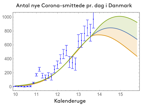 Fremskrivning af det daglige antal nye corona-smittede i Danmark