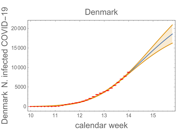 A projection of the total number of coronavirus infections in Denmark