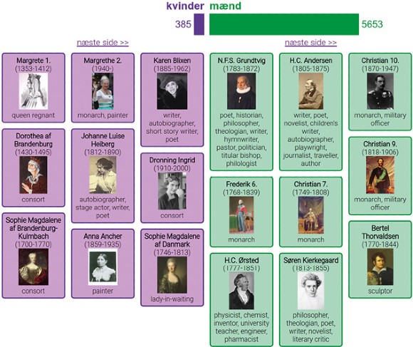 Øverst ses et søjlediagram, der viser antallet af henholdsvis mænd og kvinder, der findes i dDBL; nedenunder ses en listevisning, hvor personerne er rangordnet efter deres indflydelse vurderet ud fra mængden af tekst om dem