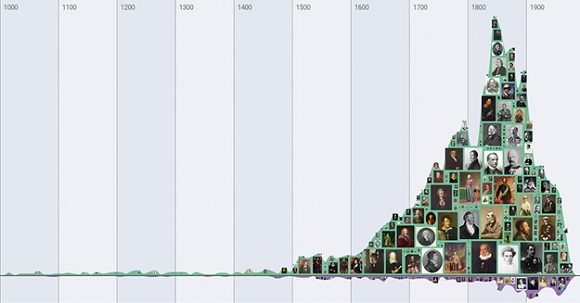 Timeline depicting the lifetimes of women and men in a digital edition of Dansk Biografisk Leksikon (dDBL).