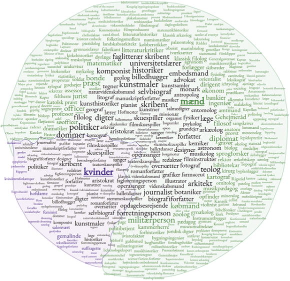 Tag cloud comparing the professions of women and men in the dDBL.
