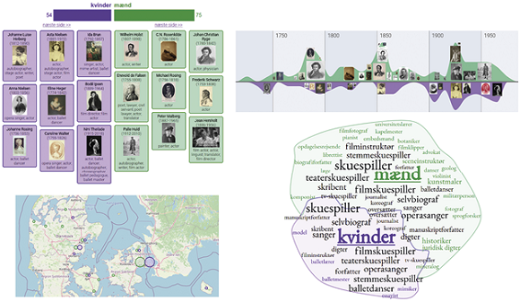 Visualisation of the gender ratio of 129 persons related to acting.