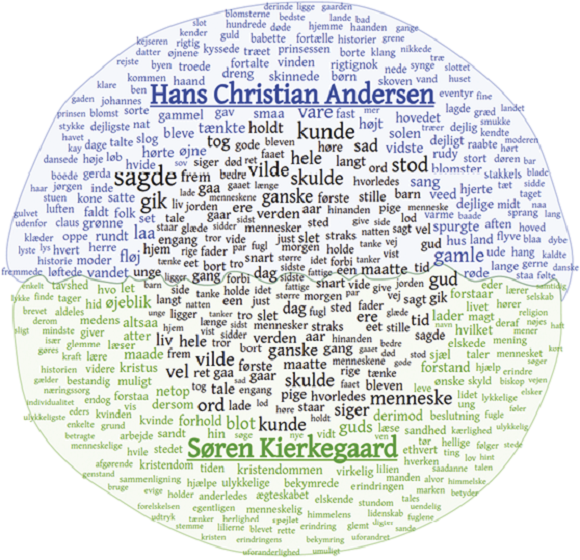 Kvantitativ analyse af 89 historier (med i alt 240.734 ord) af H.C. Andersen (blå) og 12 skrifter (90.770 ord) af Søren Kierkegaard (grøn)