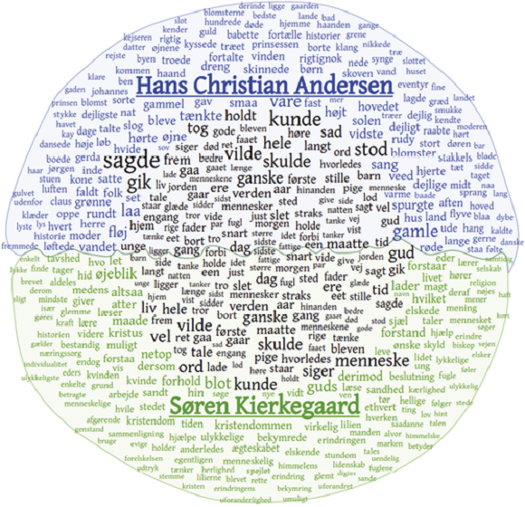 Tag cloud visualising the most frequently used words in texts by Hans Christian Andersen and Søren Kierkegaard, respectively.