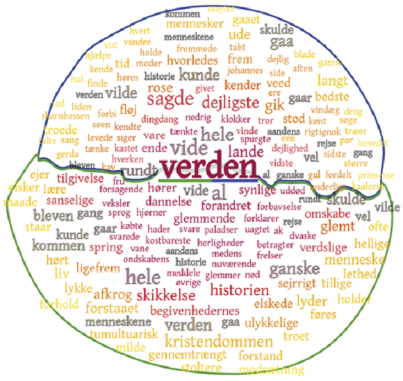 Analyse af den kontekst, hvor ordet “verden” optræder i skrifterne af henholdsvis H.C. Andersen og Søren Kierkegaard