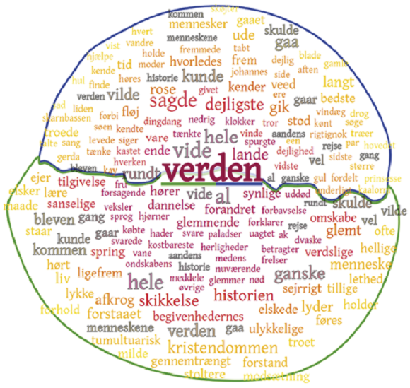 Tag cloud visualising the contexts in which the word ”verden” appears in texts by Hans Christian Andersen and Søren Kierkegaard, respectively.