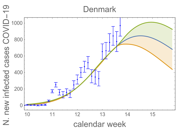 A projection of new coronavirus cases per day