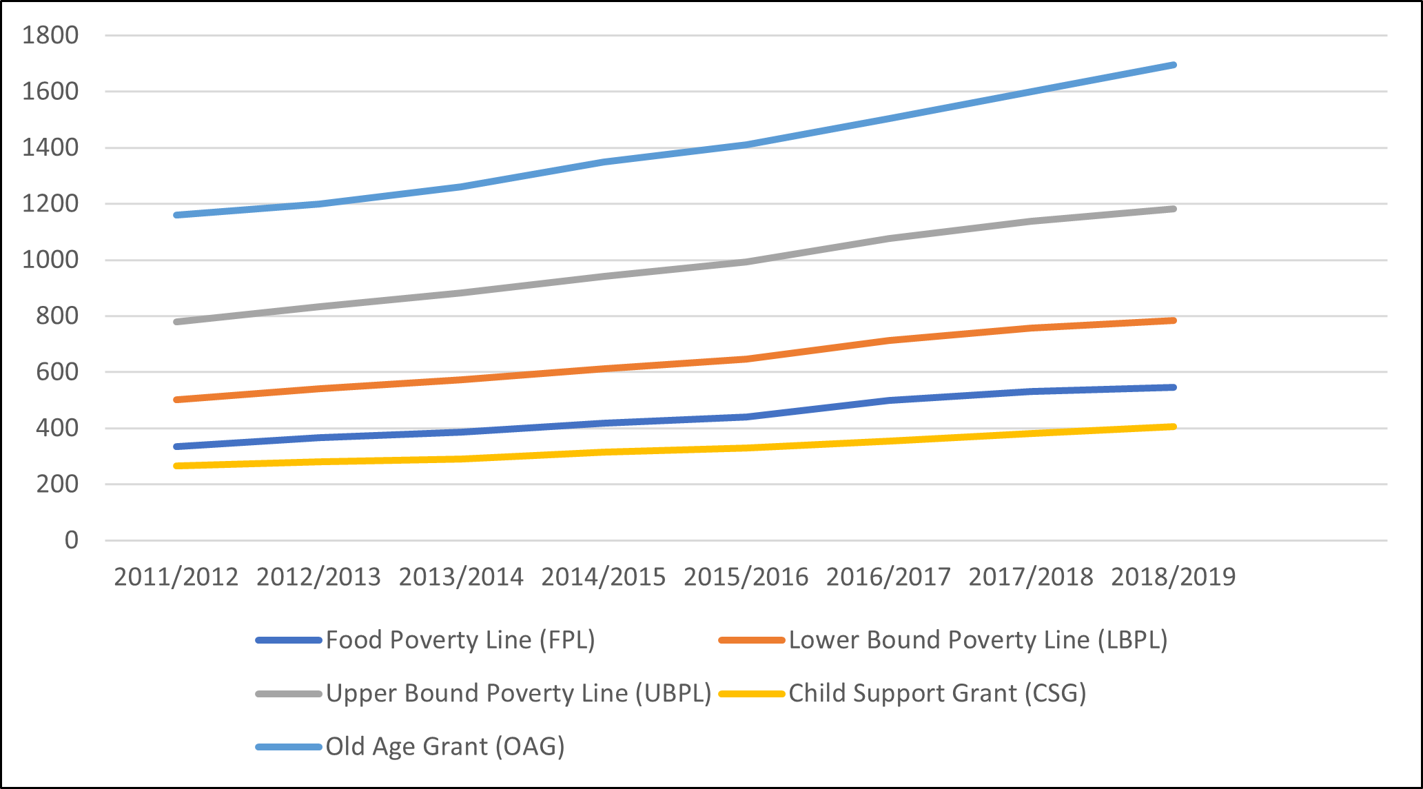 Figure: National poverty lines and social grants (Rands per person), 2011/2012 - 2018/2019