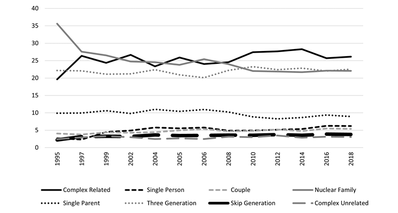 Figure 1: Share by Household Type, 1995-2018