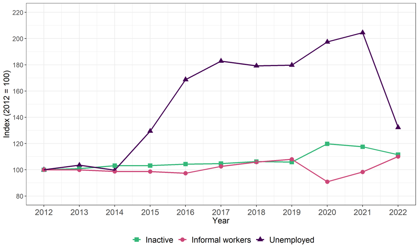 Figure 1: Evolution in the number of inactive people, informal workers, and unemployed individuals