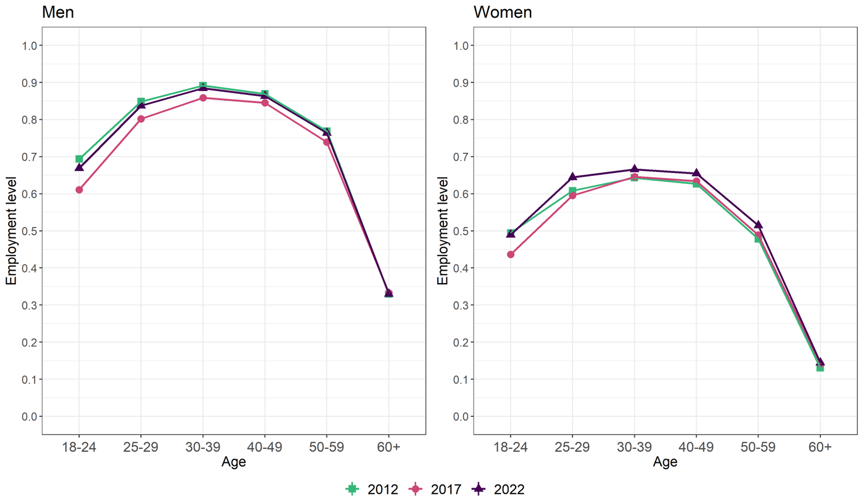 Figure 2: Employment level, by gender and age groups