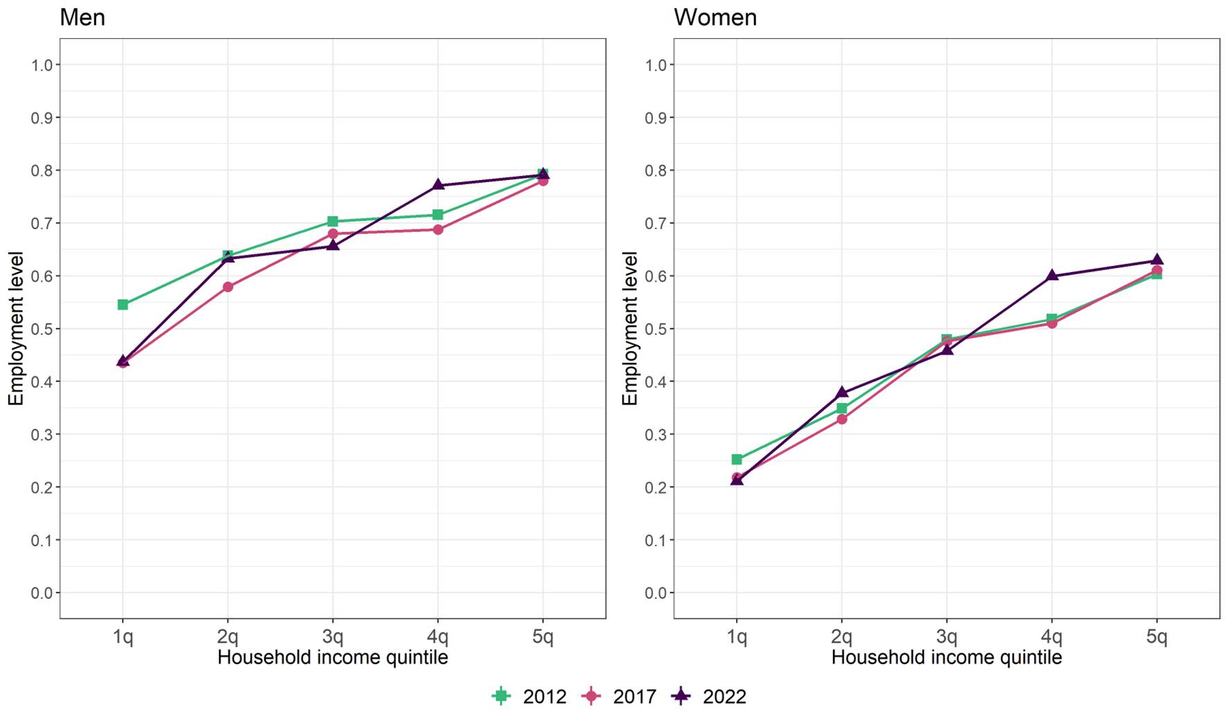 Figure 3: Employment level, by gender and household income quintile