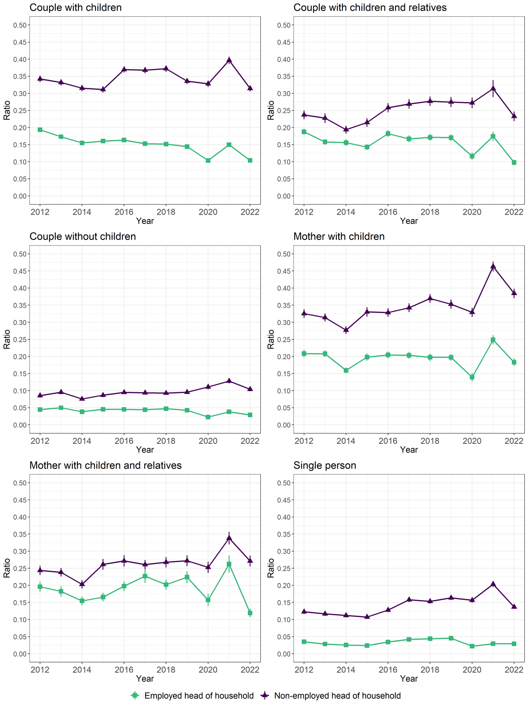 Figure 4: Poverty index, by household arrangements and condition of the head of household